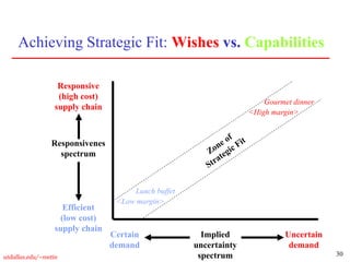 30
utdallas.edu/~metin
Achieving Strategic Fit: Wishes vs. Capabilities
Implied
uncertainty
spectrum
Responsive
(high cost)
supply chain
Efficient
(low cost)
supply chain
Certain
demand
Uncertain
demand
Responsivenes
spectrum
Lunch buffet
<Low margin>
Gourmet dinner
<High margin>
 