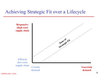 36
utdallas.edu/~metin
Achieving Strategic Fit over a Lifecycle
Responsive
(high cost)
supply chain
Efficient
(low cost)
supply chain
Certain
demand
Uncertain
demand
 