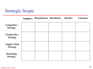 38
utdallas.edu/~metin
Strategic Scope
Suppliers Manufacturer Distributor Retailer Customer
Competitive
Strategy
Product Dev.
Strategy
Supply Chain
Strategy
Marketing
Strategy
 