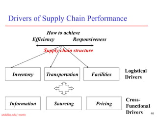 40
utdallas.edu/~metin
Drivers of Supply Chain Performance
Efficiency Responsiveness
Inventory Transportation Facilities
Information
Supply chain structure
Logistical
Drivers
How to achieve
Sourcing Pricing
Cross-
Functional
Drivers
 