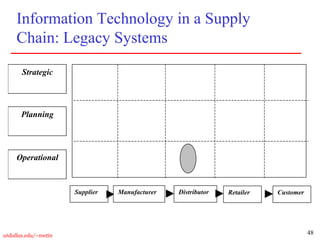 48
utdallas.edu/~metin
Information Technology in a Supply
Chain: Legacy Systems
Supplier Customer
Retailer
Distributor
Manufacturer
Strategic
Planning
Operational
 