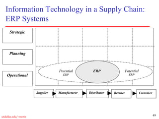49
utdallas.edu/~metin
Information Technology in a Supply Chain:
ERP Systems
Supplier Customer
Retailer
Distributor
Manufacturer
Strategic
Planning
Operational
ERP
Potential
ERP
Potential
ERP
 
