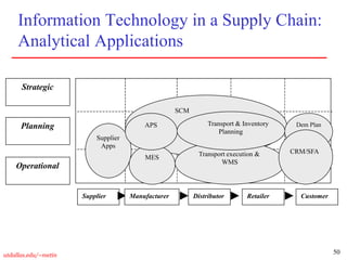 50
utdallas.edu/~metin
Information Technology in a Supply Chain:
Analytical Applications
Supplier Customer
Retailer
Distributor
Manufacturer
Strategic
Planning
Operational
Supplier
Apps
SCM
MES
Dem Plan
Transport execution &
WMS
APS Transport & Inventory
Planning
CRM/SFA
 