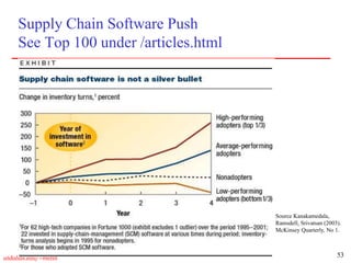53
utdallas.edu/~metin
Supply Chain Software Push
See Top 100 under /articles.html
Source Kanakamedala,
Ramsdell, Srivatsan (2003).
McKinsey Quarterly, No 1.
 