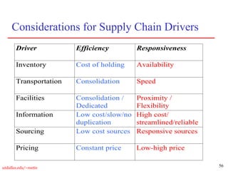 56
utdallas.edu/~metin
Considerations for Supply Chain Drivers
Driver Efficiency Responsiveness
Inventory Cost of holding Availability
Transportation Consolidation Speed
Facilities Consolidation /
Dedicated
Proximity /
Flexibility
Information Low cost/slow/no
duplication
High cost/
streamlined/reliable
Sourcing Low cost sources Responsive sources
Pricing Constant price Low-high price
 
