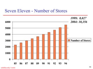 66
utdallas.edu/~metin
Seven Eleven - Number of Stores
0
1000
2000
3000
4000
5000
6000
85 86 87 88 89 90 91 92 93 94
Number of Stores
1999: 8,027
2004: 10,356
 