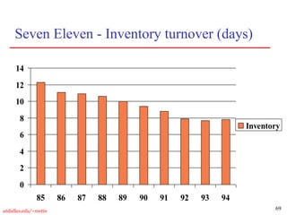 69
utdallas.edu/~metin
Seven Eleven - Inventory turnover (days)
0
2
4
6
8
10
12
14
85 86 87 88 89 90 91 92 93 94
Inventory
 