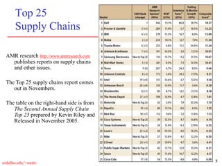 8
utdallas.edu/~metin
Top 25
Supply Chains
AMR research http://www.amrresearch.com
publishes reports on supply chains
and other issues.
The Top 25 supply chains report comes
out in Novembers.
The table on the right-hand side is from
The Second Annual Supply Chain
Top 25 prepared by Kevin Riley and
Released in November 2005.
 