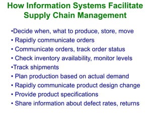 How Information Systems Facilitate
Supply Chain Management
•Decide when, what to produce, store, move
• Rapidly communicate orders
• Communicate orders, track order status
• Check inventory availability, monitor levels
•Track shipments
• Plan production based on actual demand
• Rapidly communicate product design change
• Provide product specifications
• Share information about defect rates, returns
 