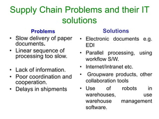 Supply Chain Problems and their IT
solutions
Problems
• Slow delivery of paper
documents.
• Linear sequence of
processing too slow.
• Lack of information.
• Poor coordination and
cooperation.
• Delays in shipments
Solutions
• Electronic documents e.g.
EDI
• Parallel processing, using
workflow S/W.
• Internet/Intranet etc.
• Groupware products, other
collaboration tools
• Use of robots in
warehouses, use
warehouse management
software.
 