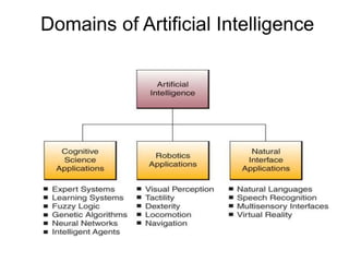 Domains of Artificial Intelligence
 
