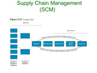 Supply Chain Management
(SCM)
 