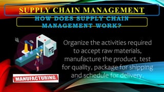 SUPPLY CHAIN MANAGEMENT
Organize the activities required
to accept raw materials,
manufacture the product, test
for quality, package for shipping
and schedule for delivery.
HOW DOES SUPPLY CHAIN
MANAGEMENT WORK?
 