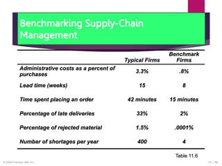 Supply chain management.ppt