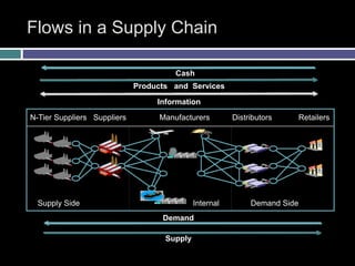 SUPPLY CHAIN MANAGEMENT for industrial engineering | PPTX