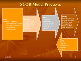 08/28/2024 42
SCOR Model Processes
Plan
Develop a course of
action that best meets
sourcing, production
and delivery
requirements
Source
Procure goods
and services to
meet planned
or actual
demand
Make
Transform
product to a
finished state to
meet planned
or actual
demand
Deliver
Provide products
to meet demand,
including order
management,
transportation
and distribution
Return
Return
products,
post-delivery
customer
support
 