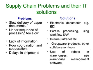 Supply Chain Problems and their IT
solutions
Problems
• Slow delivery of paper
documents.
• Linear sequence of
processing too slow.
• Lack of information.
• Poor coordination and
cooperation.
• Delays in shipments
Solutions
• Electronic documents e.g.
EDI
• Parallel processing, using
workflow S/W.
• Internet/Intranet etc.
• Groupware products, other
collaboration tools
• Use of robots in
warehouses, use
warehouse management
software.
 