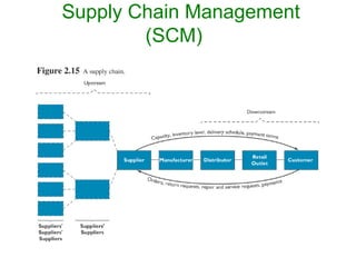 Supply Chain Management
(SCM)
 