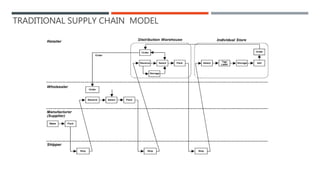 TRADITIONAL SUPPLY CHAIN MODEL
 