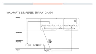 WALMART’S SIMPLIFIED SUPPLY CHAIN
 
