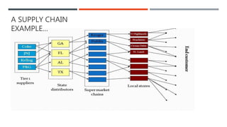 A SUPPLY CHAIN
EXAMPLE…
 