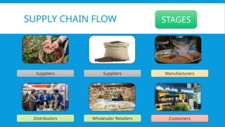 SUPPLY CHAIN FLOW
Suppliers Suppliers Manufacturers
Distributors Wholesale/ Retailers Customers
STAGES
 