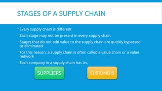 STAGES OF A SUPPLY CHAIN
 Every supply chain is different
 Each stage may not be present in every supply chain
 Stages that do not add value to the supply chain are quickly bypassed
or eliminated
 For this reason, a supply chain is often called a value chain or a value
network
 Each company in a supply chain has its,
SUPPLIERS CUSTOMERS
 
