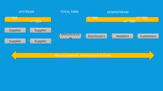 Supplier
Supplier
Manufacture
rs
Distributors Retailers Customers
Supplier
Supplier
2ND
TIER
1ST
TIER
1ST
TIER 2ND
TIER
3RD
TIER
UPSTREAM FOCAL FIRM DOWNSTREAM
Flow of products, information's & funds
 