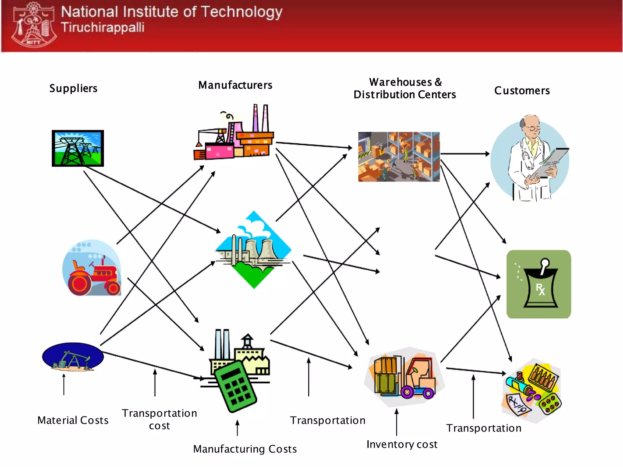 Suppliers Manufacturers Warehouses &
Distribution Centers Customers
Material Costs
Transportation
cost
Manufacturing Costs
Transportation
Inventory cost
Transportation
 