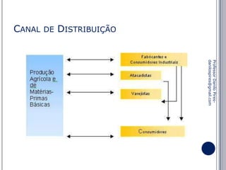 DISTRIBUIÇÃO
DE

CANAL

Professor Danilo Piresdanilospires@gmail.com

 