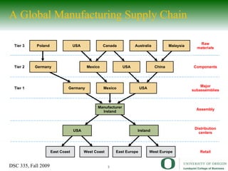 A Global Manufacturing Supply Chain East Coast West Coast East Europe West Europe Retail USA Ireland Distribution centers Manufacturer Ireland Assembly Germany Mexico USA Tier 1 Major subassemblies Germany Mexico USA China Tier 2 Components Poland USA Canada Australia Malaysia Tier 3 Raw materials 
