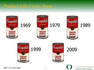 Product Life-Cycle: Soup 1969 1999 1989 1979 2009 