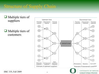 Structure of Supply Chain Multiple tiers of suppliers Multiple tiers of customers 