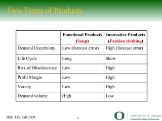 Two Types of Products Functional Products ( Soup ) Innovative Products ( Fashion clothing ) Demand Uncertainty Low (forecast error) High (forecast error) Life Cycle Long Short Risk of Obsolescence Low High Profit Margin Low High Variety Low High Demand volume High Low 