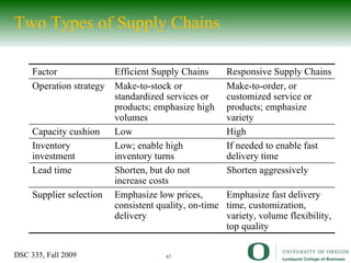 Two Types of Supply Chains Factor Efficient Supply Chains Responsive Supply Chains Operation strategy Make-to-stock or standardized services or products; emphasize high volumes Make-to-order, or customized service or products; emphasize variety Capacity cushion Low High Inventory investment Low; enable high inventory turns If needed to enable fast delivery time Lead time Shorten, but do not increase costs Shorten aggressively Supplier selection Emphasize low prices, consistent quality, on-time delivery Emphasize fast delivery time, customization, variety, volume flexibility, top quality 