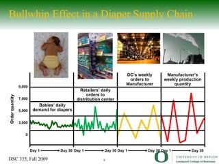 Bullwhip Effect in a Diaper Supply Chain  Babies’ daily demand for diapers  Retailers’ daily orders to distribution center DC’s weekly orders to Manufacturer Manufacturer’s weekly production quantity 9,000 7,000 5,000 3,000 0 Order quantity Day 1 Day 30 Day 1 Day 30 Day 1 Day 30 Day 1 Day 30 