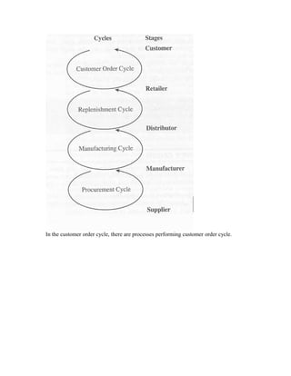 In the customer order cycle, there are processes performing customer order cycle.
 