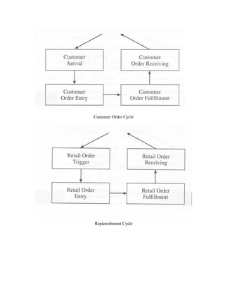 Customer Order Cycle




Replenishment Cycle
 