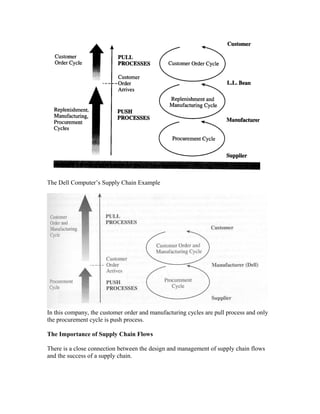The Dell Computer’s Supply Chain Example




In this company, the customer order and manufacturing cycles are pull process and only
the procurement cycle is push process.

The Importance of Supply Chain Flows

There is a close connection between the design and management of supply chain flows
and the success of a supply chain.
 