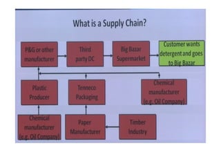 SUPPLY CHAIN MANAGEMENT Introduction and overview. | PPTX