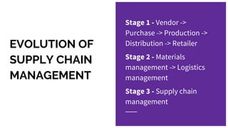 EVOLUTION OF
SUPPLY CHAIN
MANAGEMENT
Stage 1 - Vendor ->
Purchase -> Production ->
Distribution -> Retailer
Stage 2 - Materials
management -> Logistics
management
Stage 3 - Supply chain
management
 