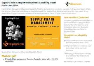 Supply Chain Management Business Capability Model
What do I get?
A Supply Chain Management Business Capability Model with ~120-125
capabilities
What are Business Capabilities?
Business capabilities are described as
the foundational building blocks or
Rosetta Stone for business and
technology alignment. Business
Capabilities describe “What” a
business does.
How should I use a Capability
Model?
Supply Chain Management Business Capability Model
Product Description
Supply Chain Management Business Capability Model: A Comprehensive, industry-agnostic, multi-purpose Supply Chain
Management functional area business capability model. Our Supply Chain Management capability map spans all key
areas of the Supply Chain and is a hierarchical decomposition of “What” Supply Chain function does.
Understanding the core essence of
an enterprise and what it does.

Alignment between business and
technology with a common
language

Mapping to Applications/Services
to understand the footprint and
coverage

Creating a gap analysis between
 