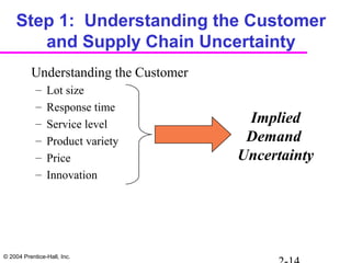 © 2004 Prentice-Hall, Inc.
Understanding the Customer
– Lot size
– Response time
– Service level
– Product variety
– Price
– Innovation
Implied
Demand
Uncertainty
Step 1: Understanding the Customer
and Supply Chain Uncertainty
 