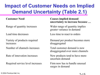 © 2004 Prentice-Hall, Inc.
Impact of Customer Needs on Implied
Demand Uncertainty (Table 2.1)
Customer Need Causes implied demand
uncertainty to increase because …
Range of quantity increases Wider range of quantity implies
greater variance in demand
Lead time decreases Less time to react to orders
Variety of products required
increases
Demand per product becomes more
disaggregated
Number of channels increases Total customer demand is now
disaggregated over more channels
Rate of innovation increases New products tend to have more
uncertain demand
Required service level increases Firm now has to handle unusual
surges in demand
 