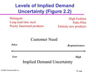 © 2004 Prentice-Hall, Inc.
Levels of Implied Demand
Uncertainty (Figure 2.2)
Low High
Price Responsiveness
Customer Need
Implied Demand Uncertainty
Detergent
Long lead time steel
Purely functional products
High Fashion
Palm Pilot
Entirely new products
 