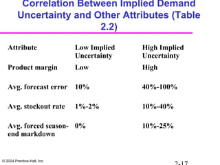 © 2004 Prentice-Hall, Inc.
Correlation Between Implied Demand
Uncertainty and Other Attributes (Table
2.2)
Attribute Low Implied
Uncertainty
High Implied
Uncertainty
Product margin Low High
Avg. forecast error 10% 40%-100%
Avg. stockout rate 1%-2% 10%-40%
Avg. forced season-
end markdown
0% 10%-25%
 