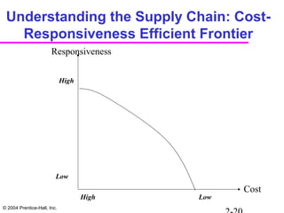 © 2004 Prentice-Hall, Inc.
Understanding the Supply Chain: Cost-
Responsiveness Efficient Frontier
High Low
Low
High
Responsiveness
Cost
 