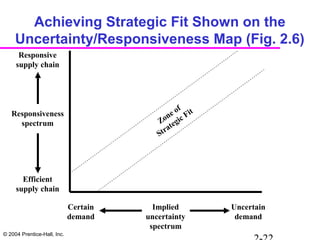 © 2004 Prentice-Hall, Inc.
Achieving Strategic Fit Shown on the
Uncertainty/Responsiveness Map (Fig. 2.6)
Implied
uncertainty
spectrum
Responsive
supply chain
Efficient
supply chain
Certain
demand
Uncertain
demand
Responsiveness
spectrum Zone of
Strategic Fit
 