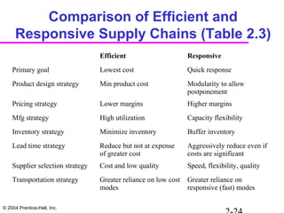 © 2004 Prentice-Hall, Inc.
Comparison of Efficient and
Responsive Supply Chains (Table 2.3)
Efficient Responsive
Primary goal Lowest cost Quick response
Product design strategy Min product cost Modularity to allow
postponement
Pricing strategy Lower margins Higher margins
Mfg strategy High utilization Capacity flexibility
Inventory strategy Minimize inventory Buffer inventory
Lead time strategy Reduce but not at expense
of greater cost
Aggressively reduce even if
costs are significant
Supplier selection strategy Cost and low quality Speed, flexibility, quality
Transportation strategy Greater reliance on low cost
modes
Greater reliance on
responsive (fast) modes
 