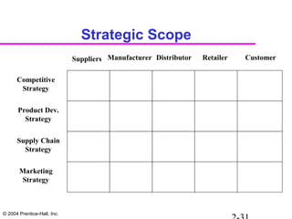 © 2004 Prentice-Hall, Inc.
Strategic Scope
Suppliers Manufacturer Distributor Retailer Customer
Competitive
Strategy
Product Dev.
Strategy
Supply Chain
Strategy
Marketing
Strategy
 